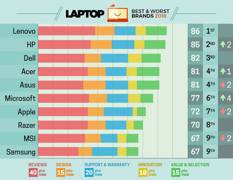 The best and worst laptop brands 2018