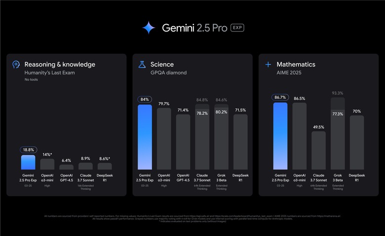 Benchmarks for Google's Gemini 2.5 Pro AI model