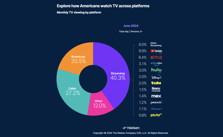 Television viewing data from Nielsen for June 2024